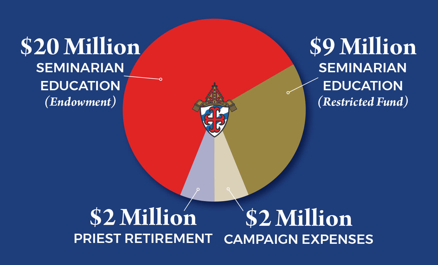 graphic of campaign initiatives for Our Shepherds-Our Future